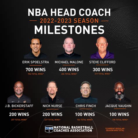 nba coaching changes 2023|best nba assistant coaches 2023.